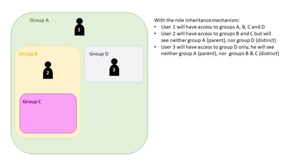 support-backend-users-groups-user roles